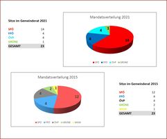 Wahl_-_Mandatsverteilung_2021-2015.jpg